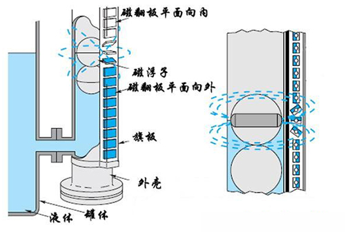 uhz型磁性液位計(jì)工作原理圖