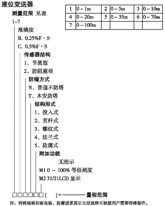 靜壓式一體液位計規(guī)格選型表