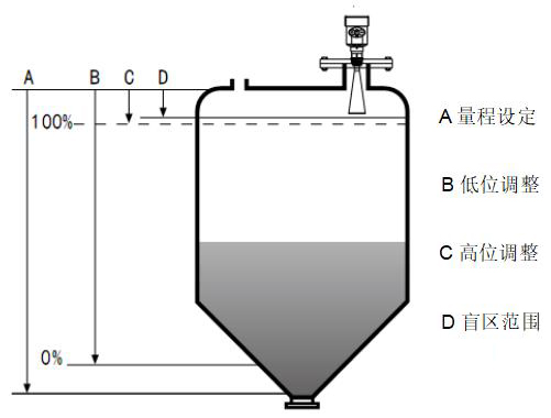 智能雷達液位計工作原理圖