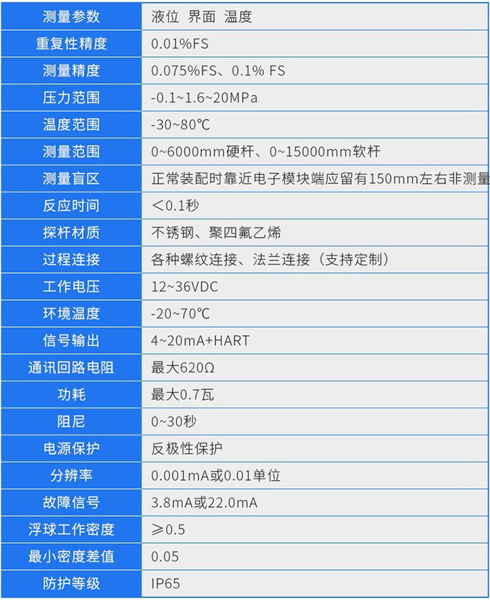 頂裝式磁致伸縮液位計技術(shù)參數(shù)對照表