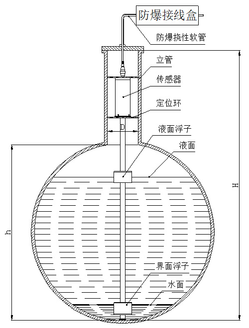 頂裝式磁致伸縮液位計定位環(huán)安裝圖