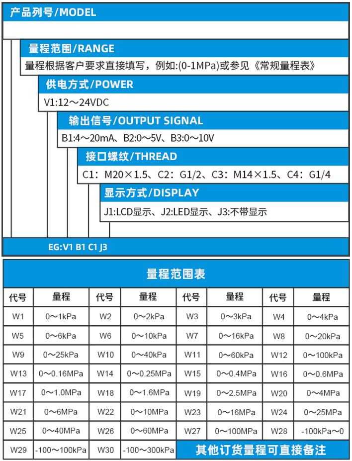 防腐型壓力變送器規(guī)格選型表