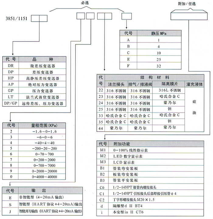 單晶硅差壓變送器規(guī)格選型表