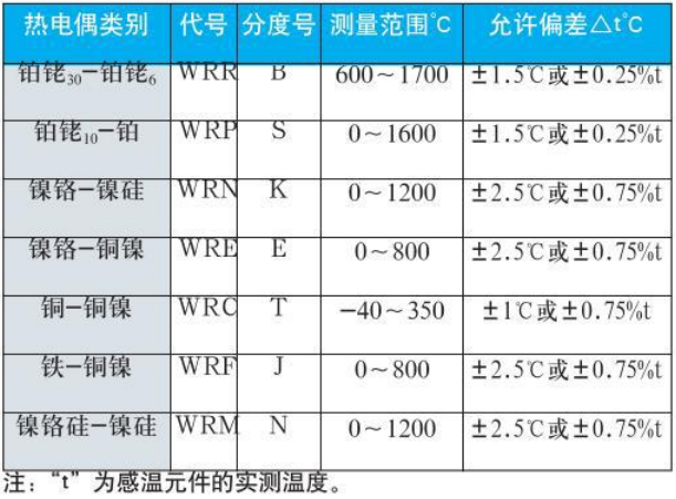 直角式熱電偶測(cè)量范圍對(duì)照表