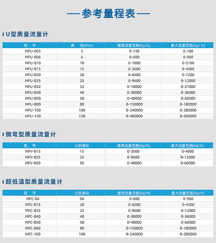 U型/微彎型/超低溫型科里奧利質(zhì)量流量計量程表