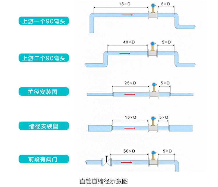 壓縮空氣流量計安裝注意事項(xiàng)