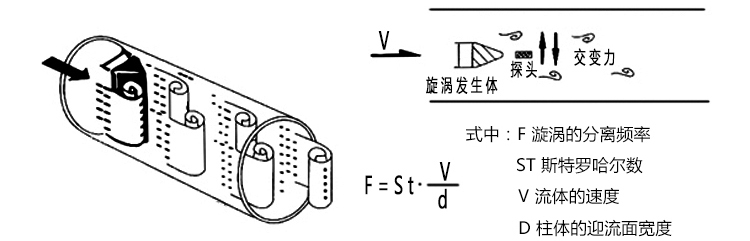 蒸汽計(jì)量流量計(jì)原理圖