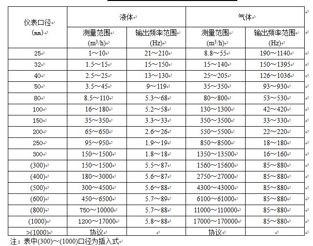 蒸汽管道流量表流量范圍表