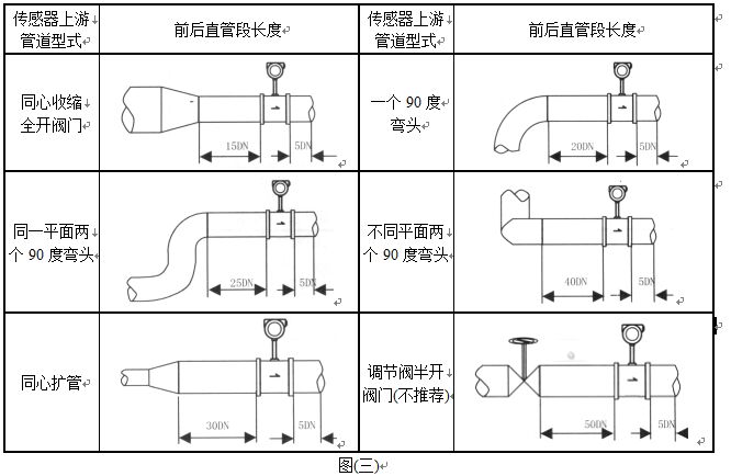 dn25蒸汽流量計(jì)管道安裝要求圖