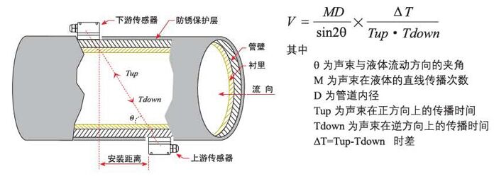 中央空調(diào)超聲波流量計工作原理圖