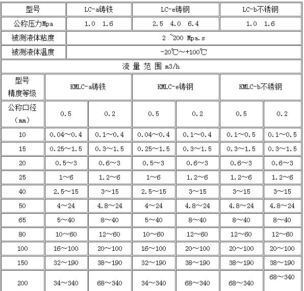 瀝青流量計(jì)流量范圍對照表