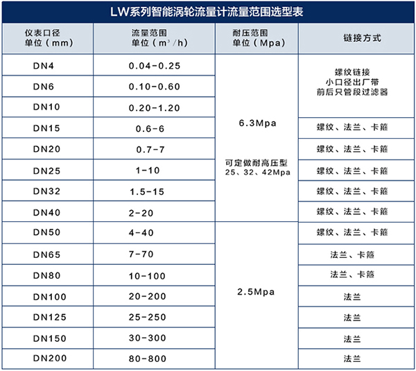 dn150液體渦輪流量計(jì)流量范圍對(duì)照表