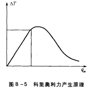 科里奧利力產(chǎn)生原理圖