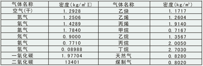 dn20渦街流量計(jì)常用氣體密度對(duì)照表