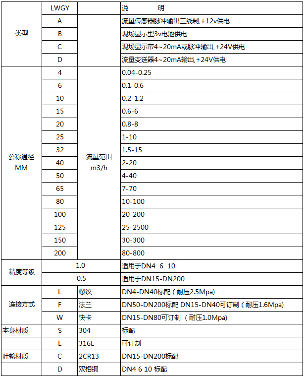 甲醇介質(zhì)流量計(jì)選型表