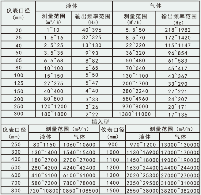 遠(yuǎn)傳蒸汽流量計(jì)流量范圍對照表