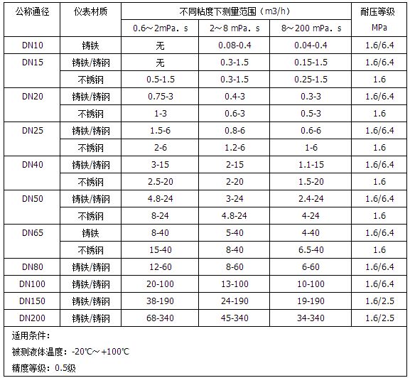 柴油流量計(jì)流量范圍對(duì)照表