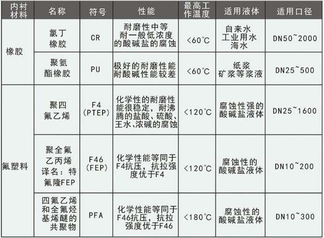 dn800污水流量計(jì)襯里選型對(duì)照表