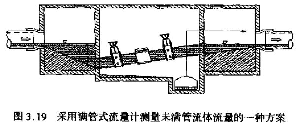 滿管式流量計(jì)測量未滿管流體流量的方案圖