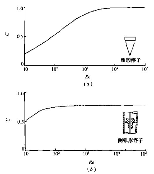 浮子形狀與系數(shù)C的關系圖