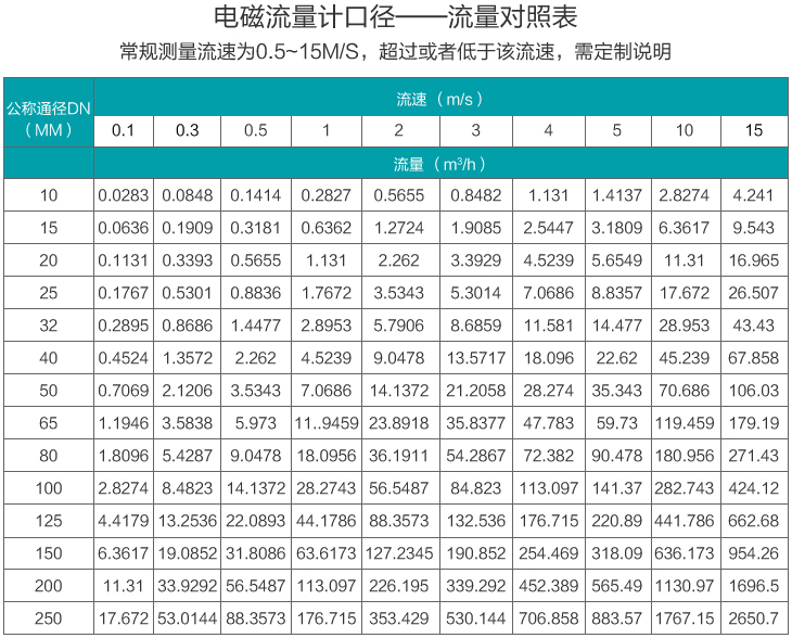 管道流量計(jì)口徑流量對照表