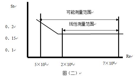 供暖管道流量計工作原理曲線圖