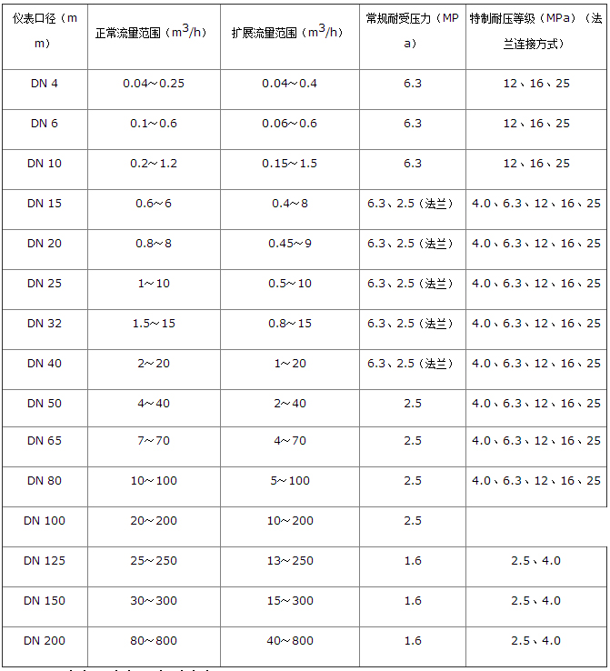 dn40渦輪流量計流量范圍對照表
