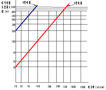 dn80污水流量計電纜選擇圖