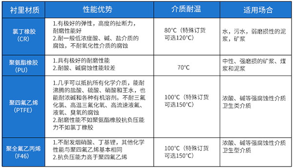 消防管道用流量計襯里材料選型表