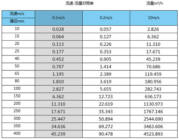 印染污水流量計(jì)口徑流量范圍對(duì)照表