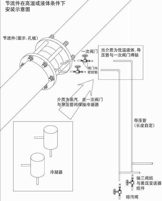 智能孔板流量計(jì)節(jié)流件在高溫或液體安裝示意圖