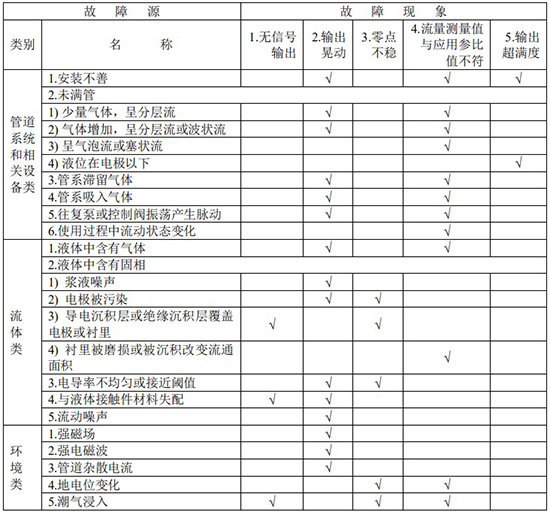 定量控制電磁流量計(jì)故障分析對(duì)照表