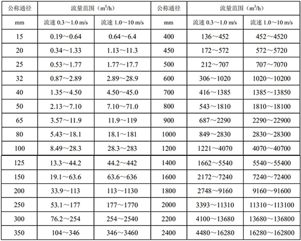 溶劑管道流量計(jì)口徑流量對(duì)照表