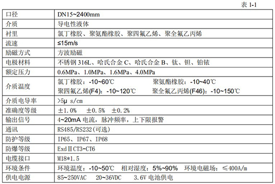 智能管道流量計(jì)技術(shù)指標(biāo)對照表