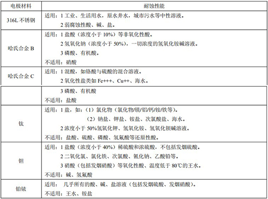 智能管道流量計(jì)電*材料對照表