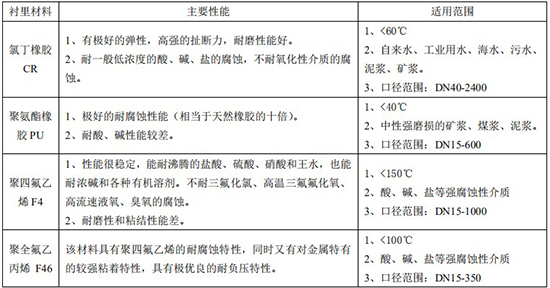 智能管道流量計(jì)襯里材料對照表