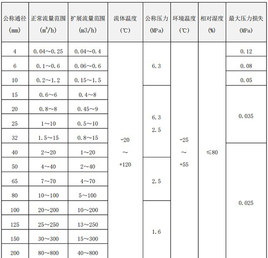 液體渦輪流量計(jì)口徑流量范圍表