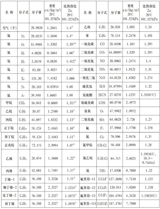 熱式壓縮空氣流量計氣體物理參數(shù)表