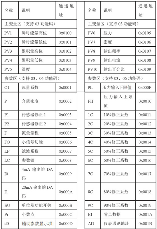 液氮靶式流量計通訊功能對照表