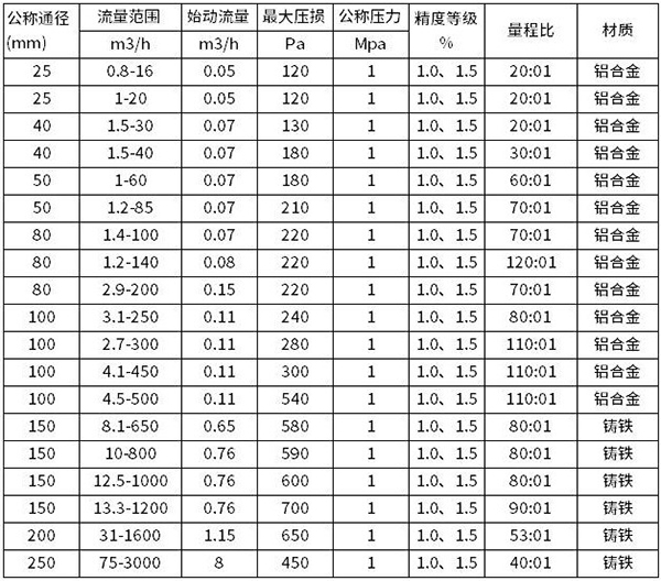 氣體腰輪流量計(jì)口徑流量范圍表